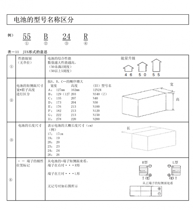 一张图告诉你蓄电池型号的意义